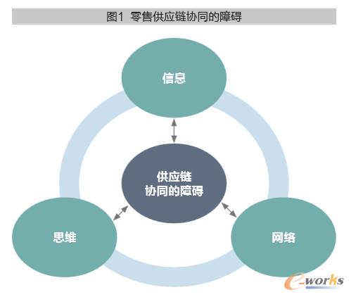 数字化创新驱动中国零售供应链协同_scm及物流_管理信息化_文章_e