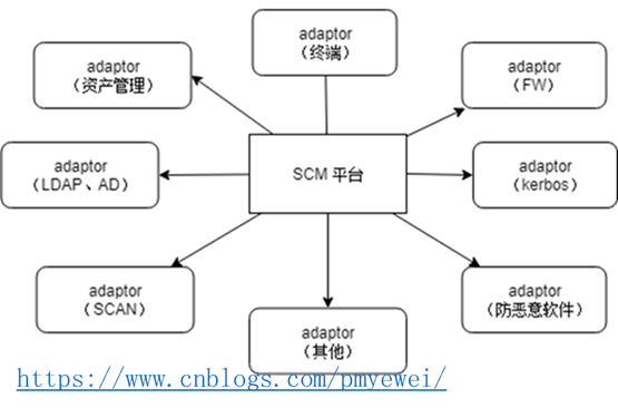 1.1安全配置管理系统(scm)